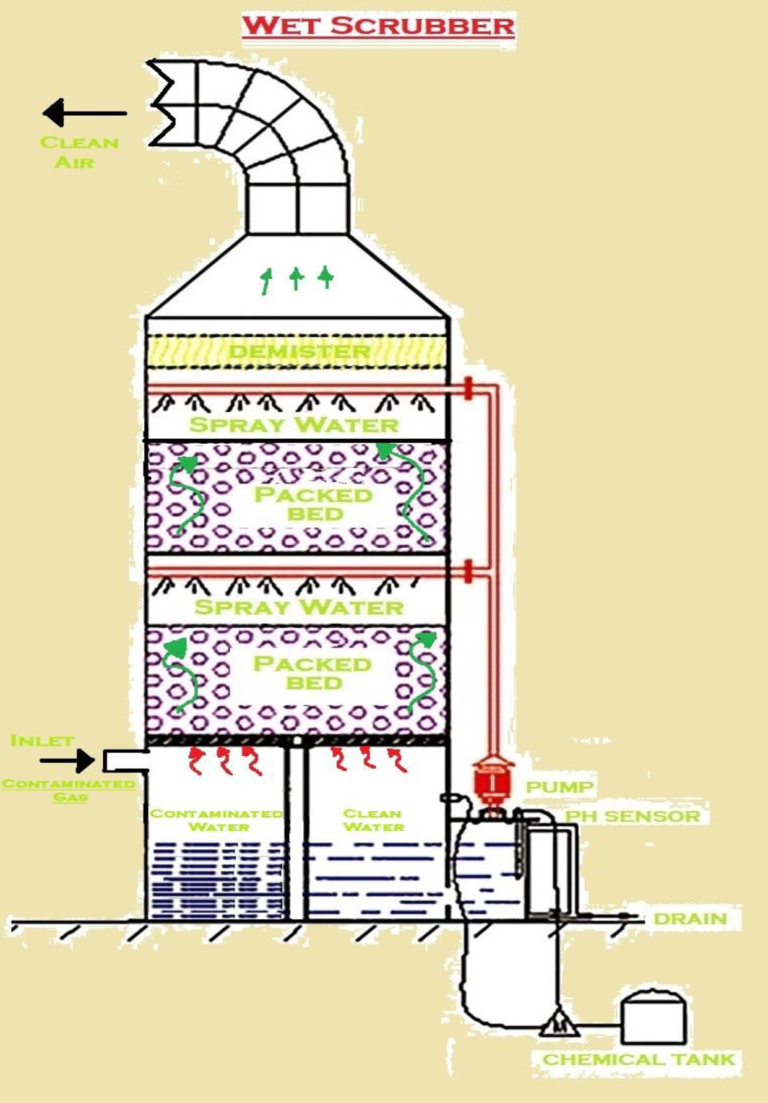 Revolutionize Air Quality - TV Air's Ultimate Wet Scrubber - TV AIR ...